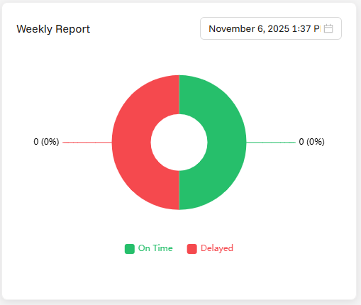Weekly Statistics